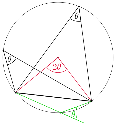 Inscribed Angle Theorem Diagram by Kmhkmh